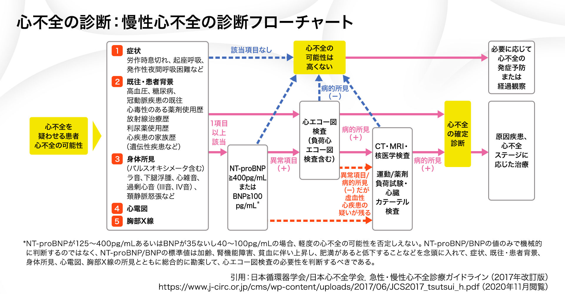 医師に報告すべき症状
