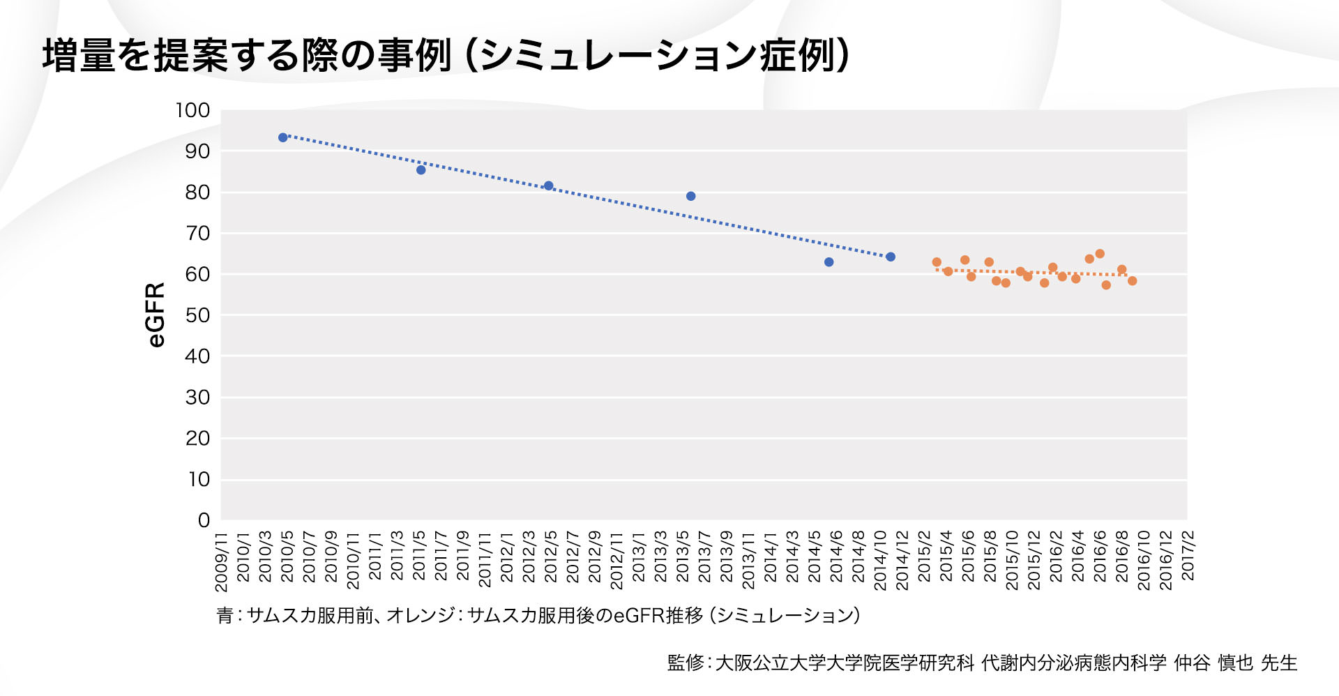 増量を提案する際の事例（シミュレーション症例）