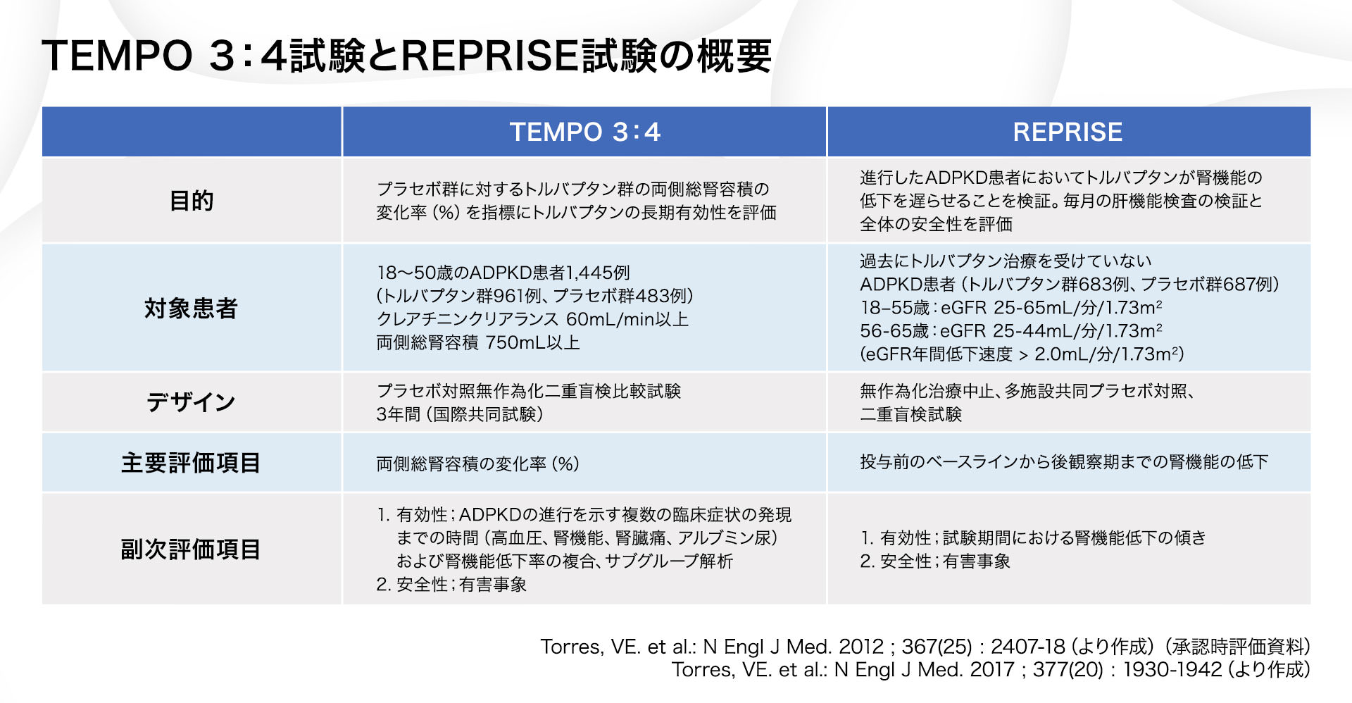 TEMPO 3:4試験とREPRISE試験の概要