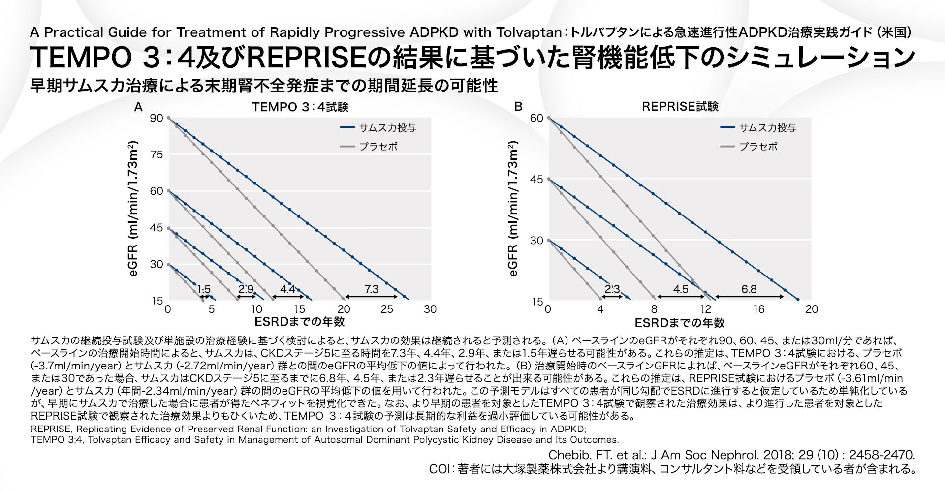 TEMPO 3:4及びREPRISEの結果に基づいた腎機能低下のシミュレーション