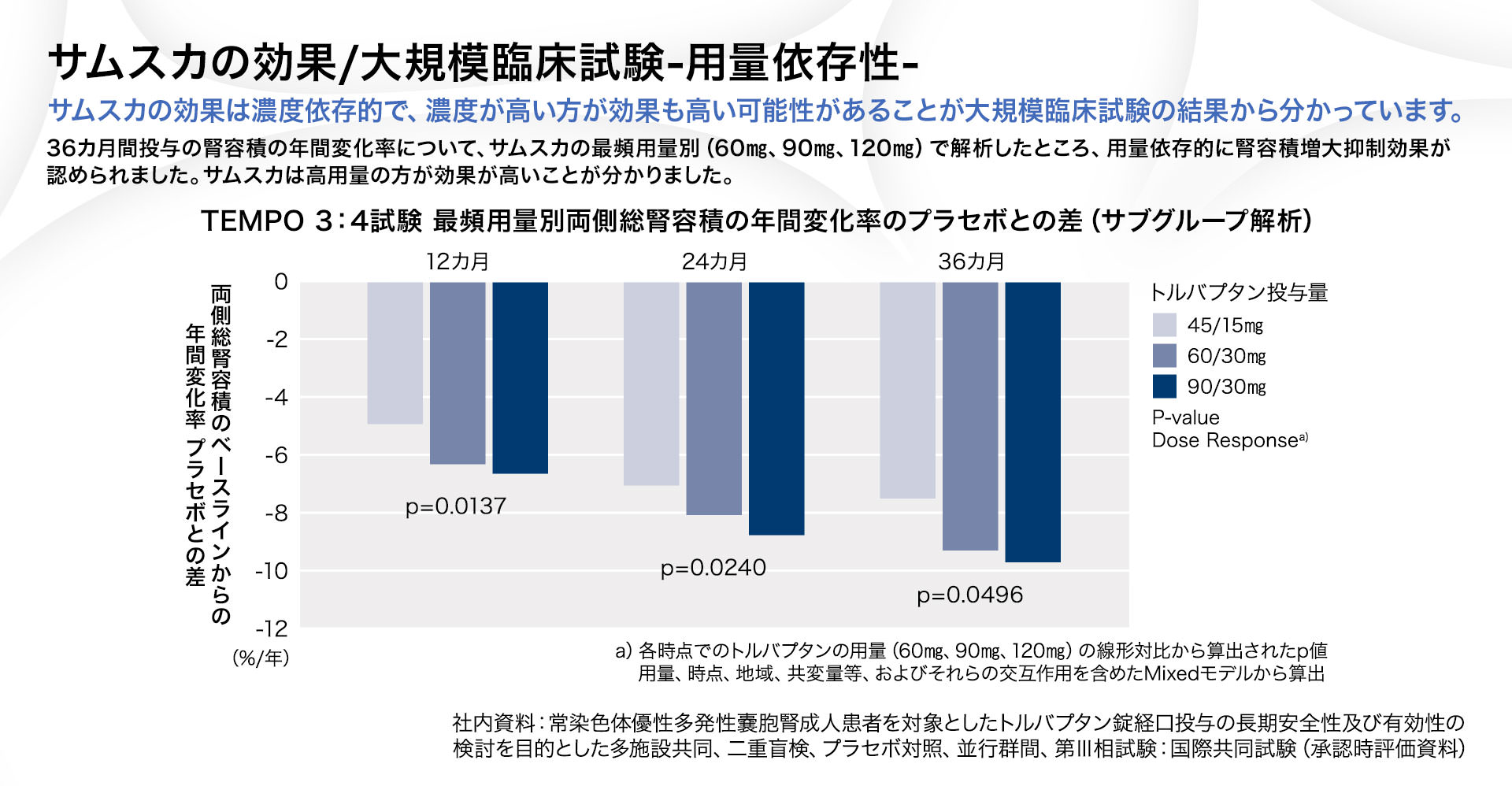 サムスカの効果／大規模臨床試験-用量依存性-