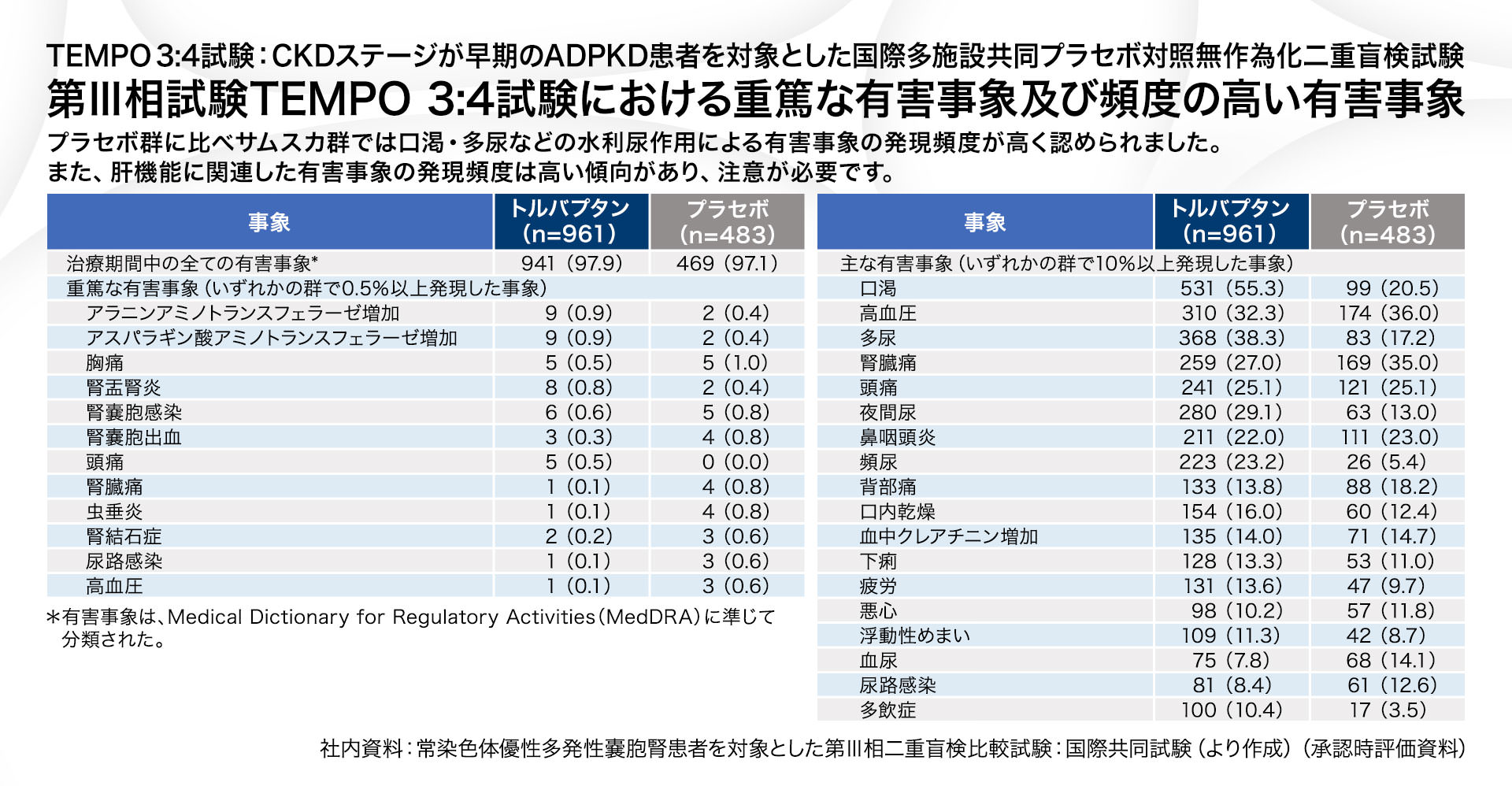 第Ⅲ相試験TEMPO 3:4試験における重篤な有害事象及び頻度の高い有害事象