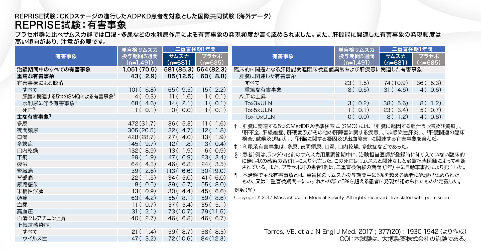REPRISE試験：有害事象