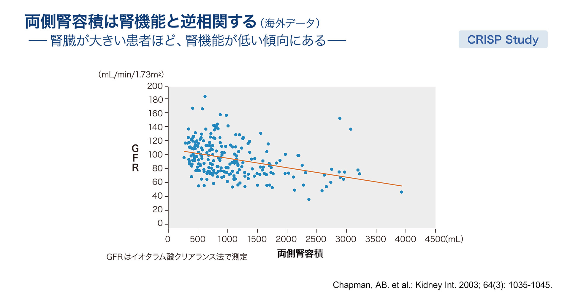 両側腎容積は肝機能と逆相関する（海外データ）-腎臓が大きい患者ほど、腎機能が低い傾向にある-