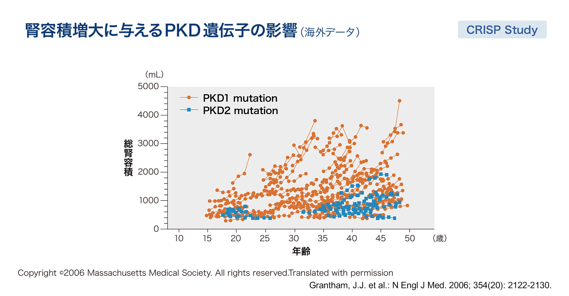 腎容積増大に与えるPKD遺伝子の影響（海外データ）