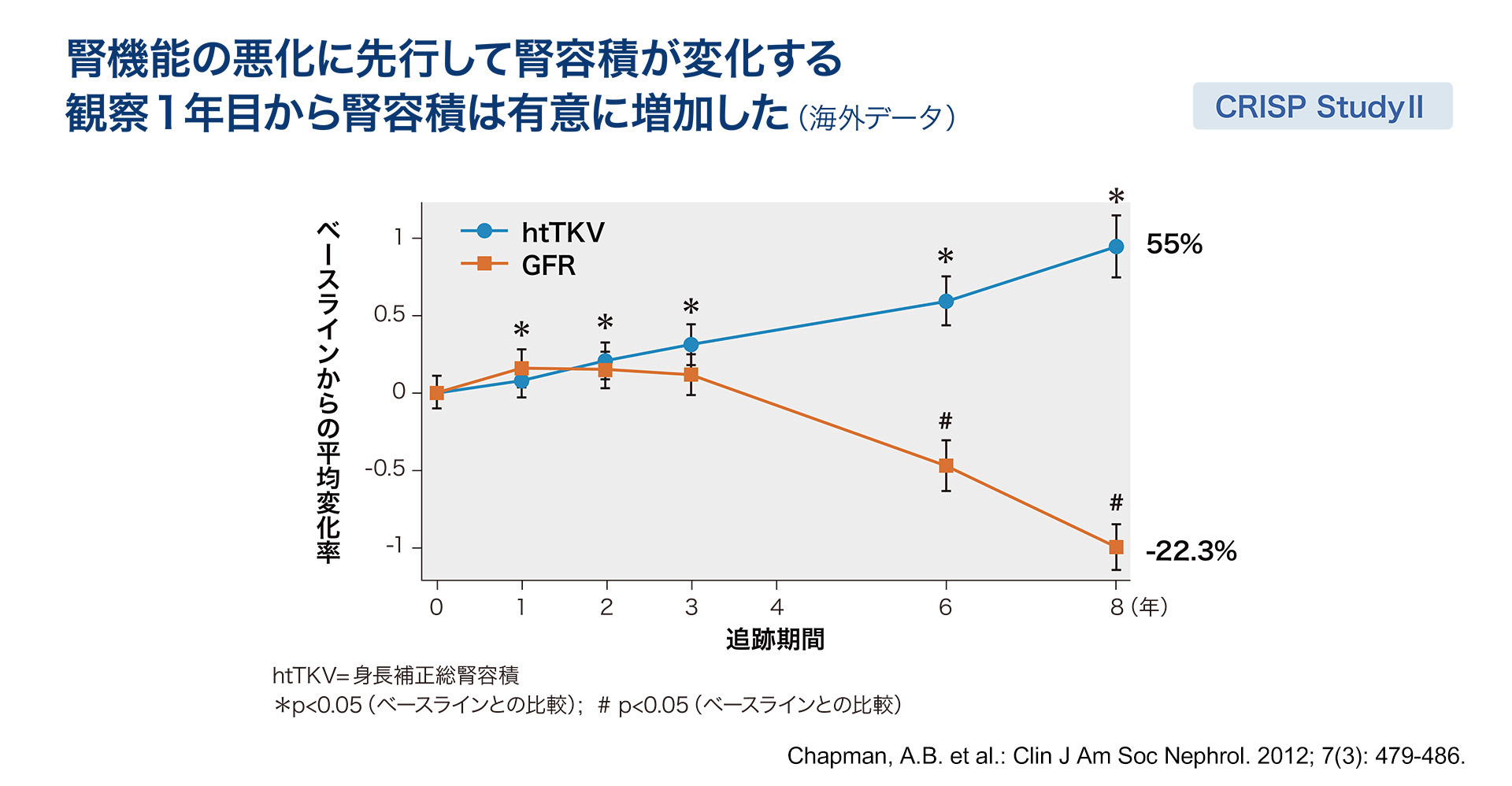 腎機能の悪化に先行して腎容積が変化する観察1年目から腎容積は有意に増加した（海外データ）
