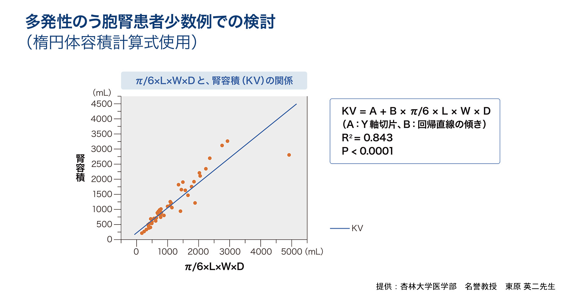 多発性のう胞腎患者少数例での検討（楕円体容積計算式使用）
