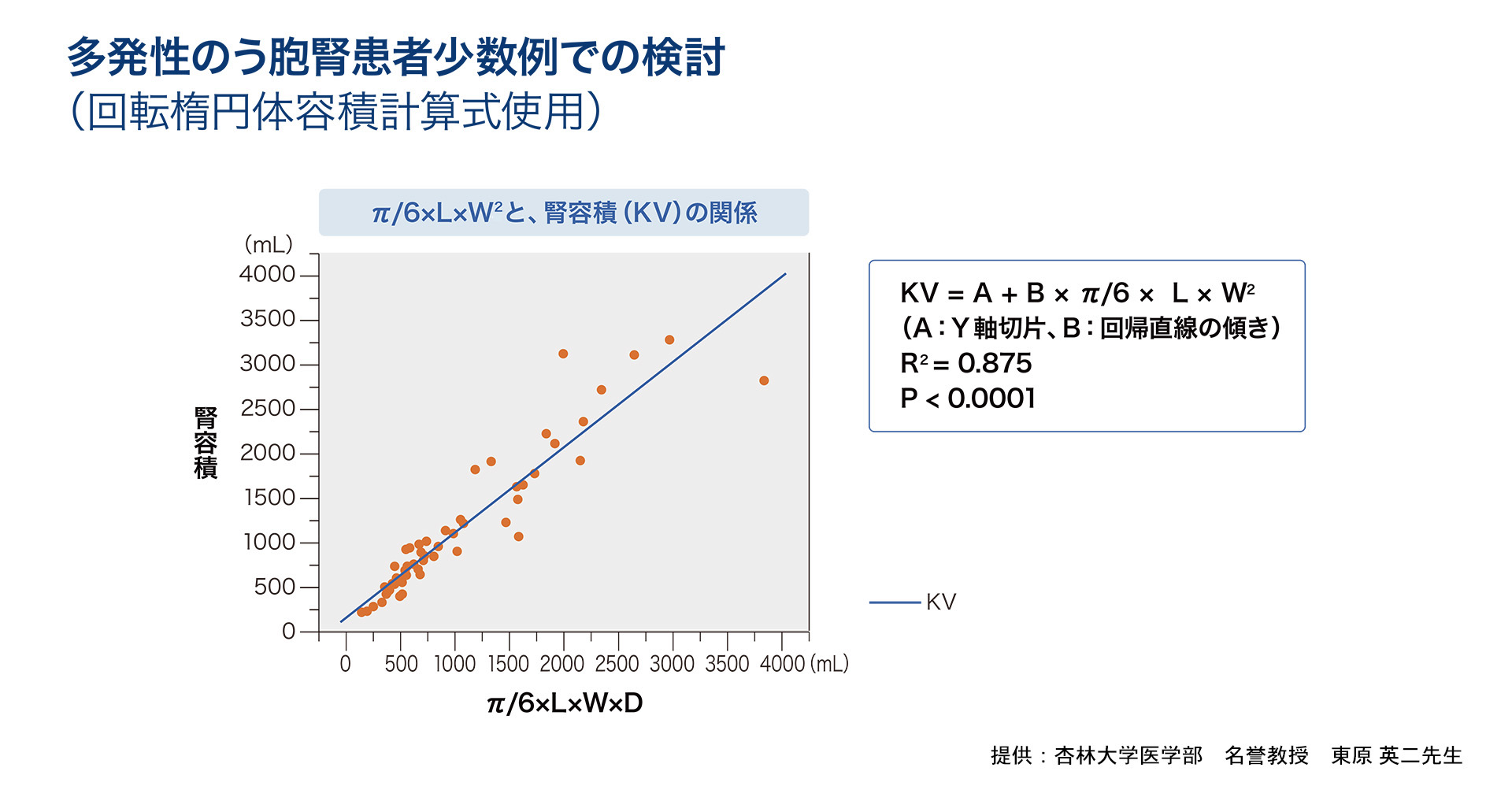 多発性のう胞腎患者少数例での検討（回転楕円体容積計算式使用）