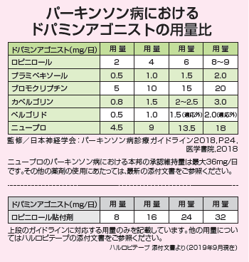 ニュープロ パッチ2 25mg 4 5mg 9mg 13 5mg 18mg 大塚製薬 医療関係者向け情報サイト